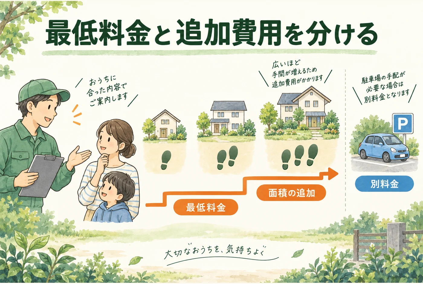 面積が小さい範囲の一律料金と、面積に応じた追加、別料金を分ける図
