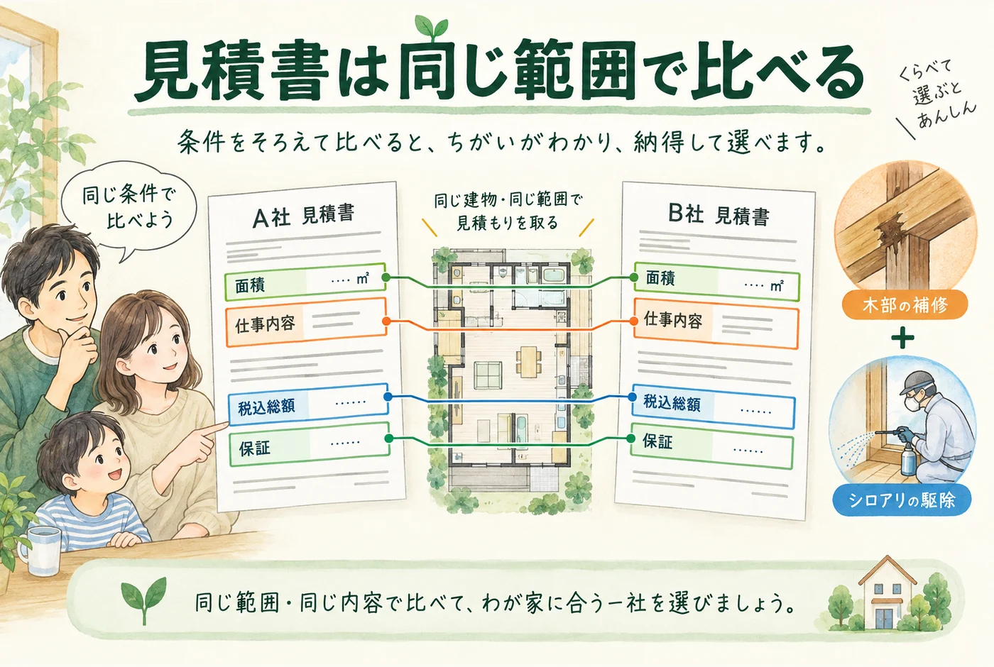 同じ施工範囲に対して、面積・仕事・税込総額・保証を対応させる図