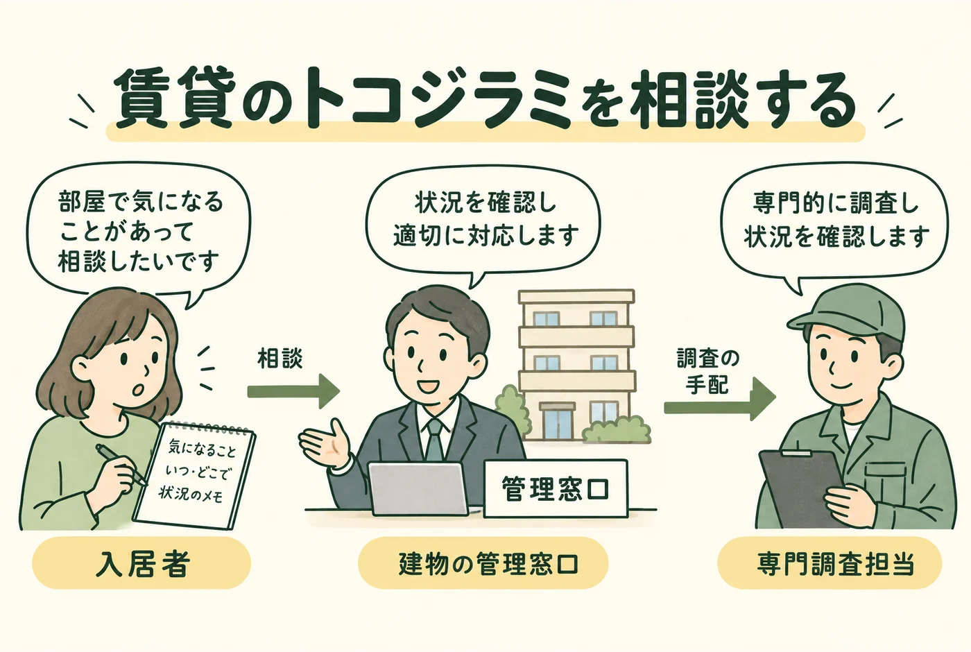 賃貸のトコジラミを相談するを説明する図解