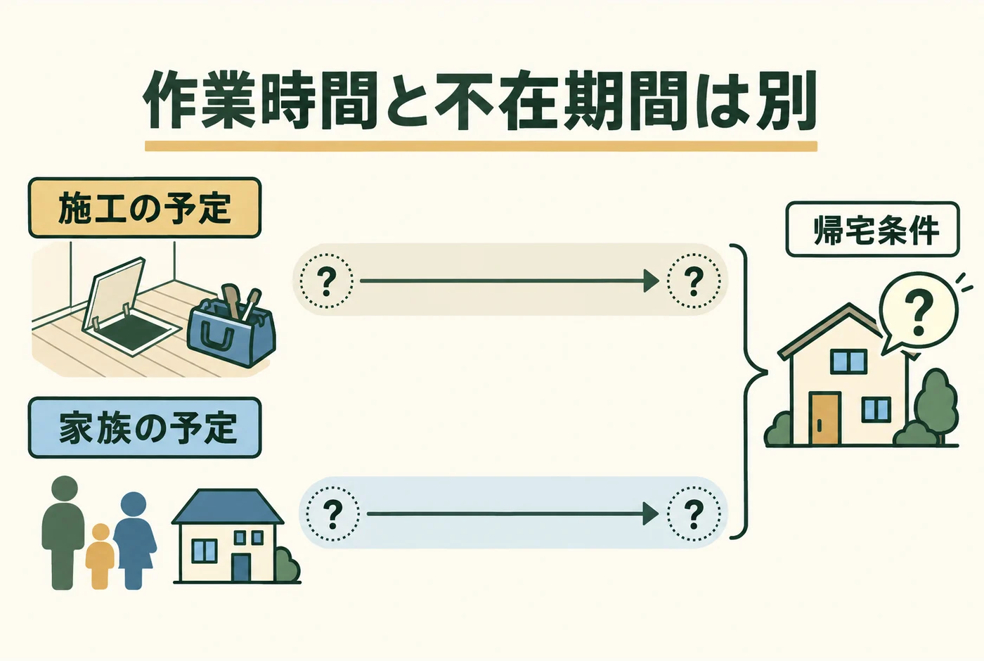 作業時間と家族の不在期間を別の予定として確認する