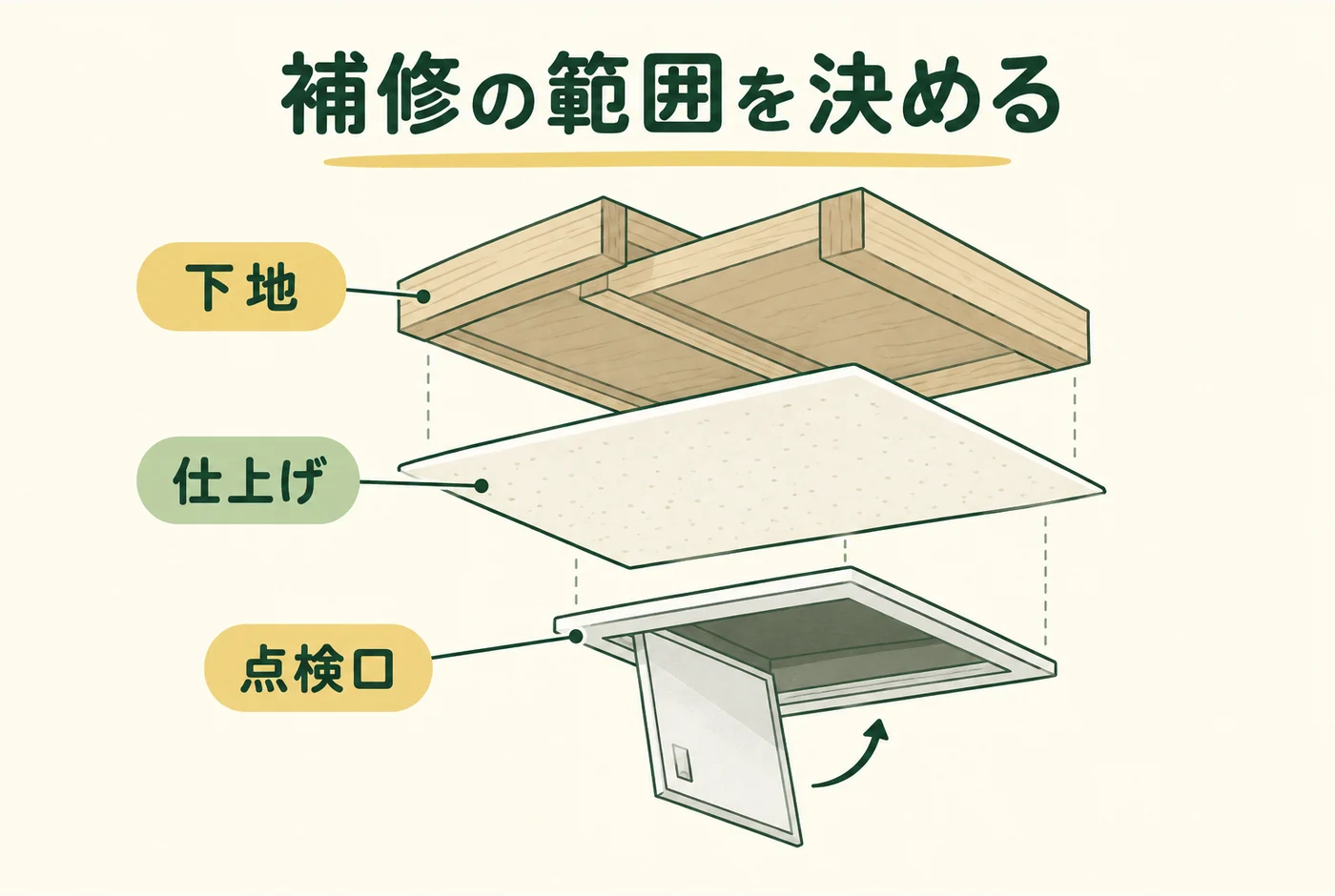 補修の範囲を決めるを説明する図解