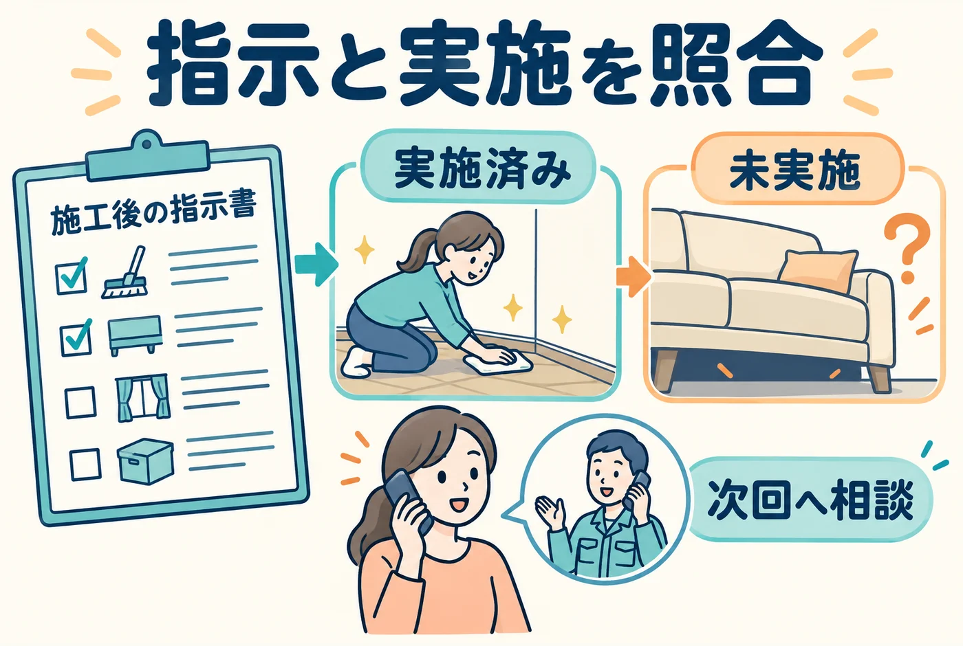 施工後の指示と実施済み・未実施の手入れを照合し、次回の作業を相談する図