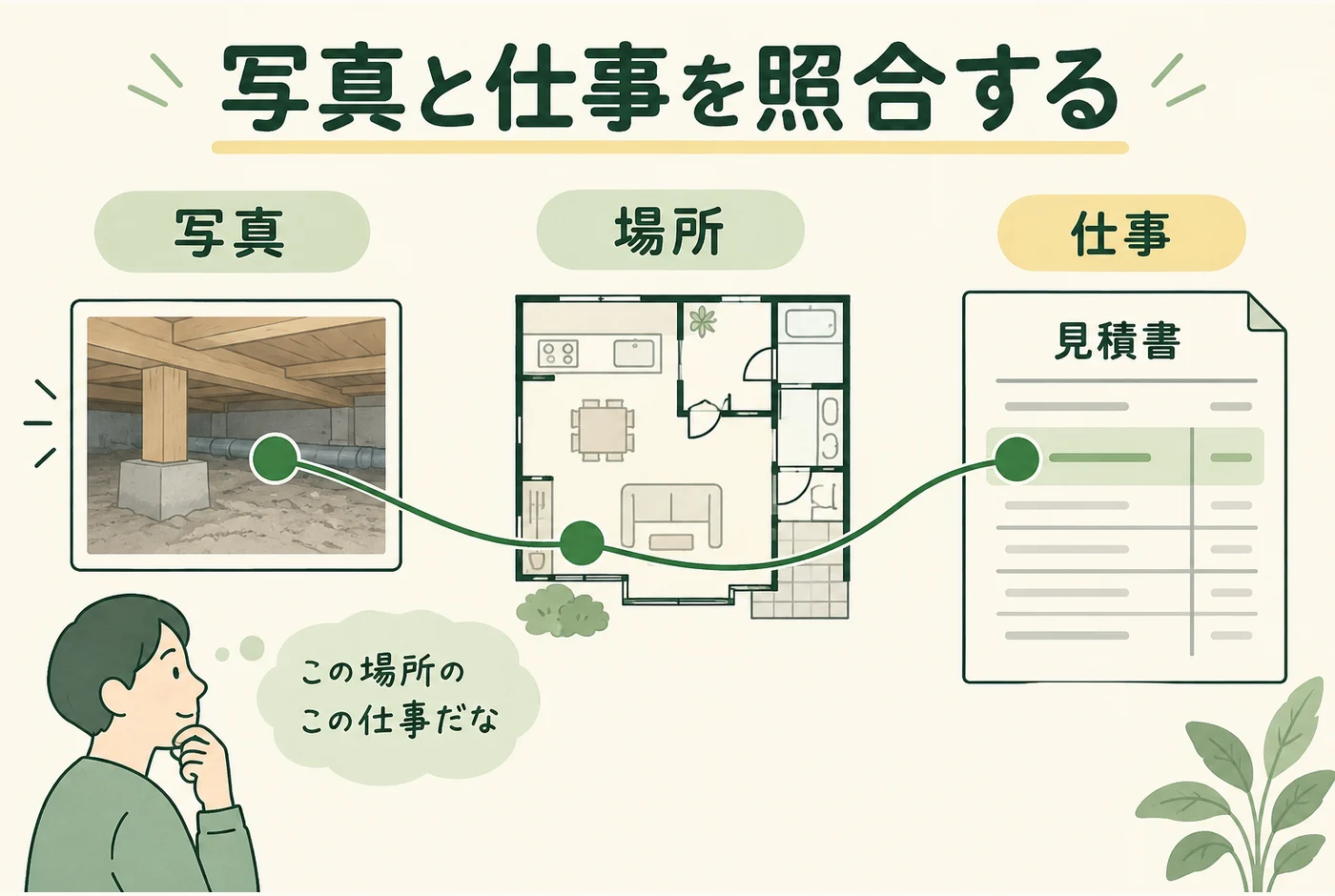 「写真と仕事を照合する」の判断ポイントを示す図解