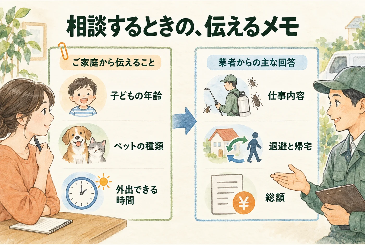 家庭の情報に対し、仕事内容、退避と帰宅、総額の回答をもらう相談メモ