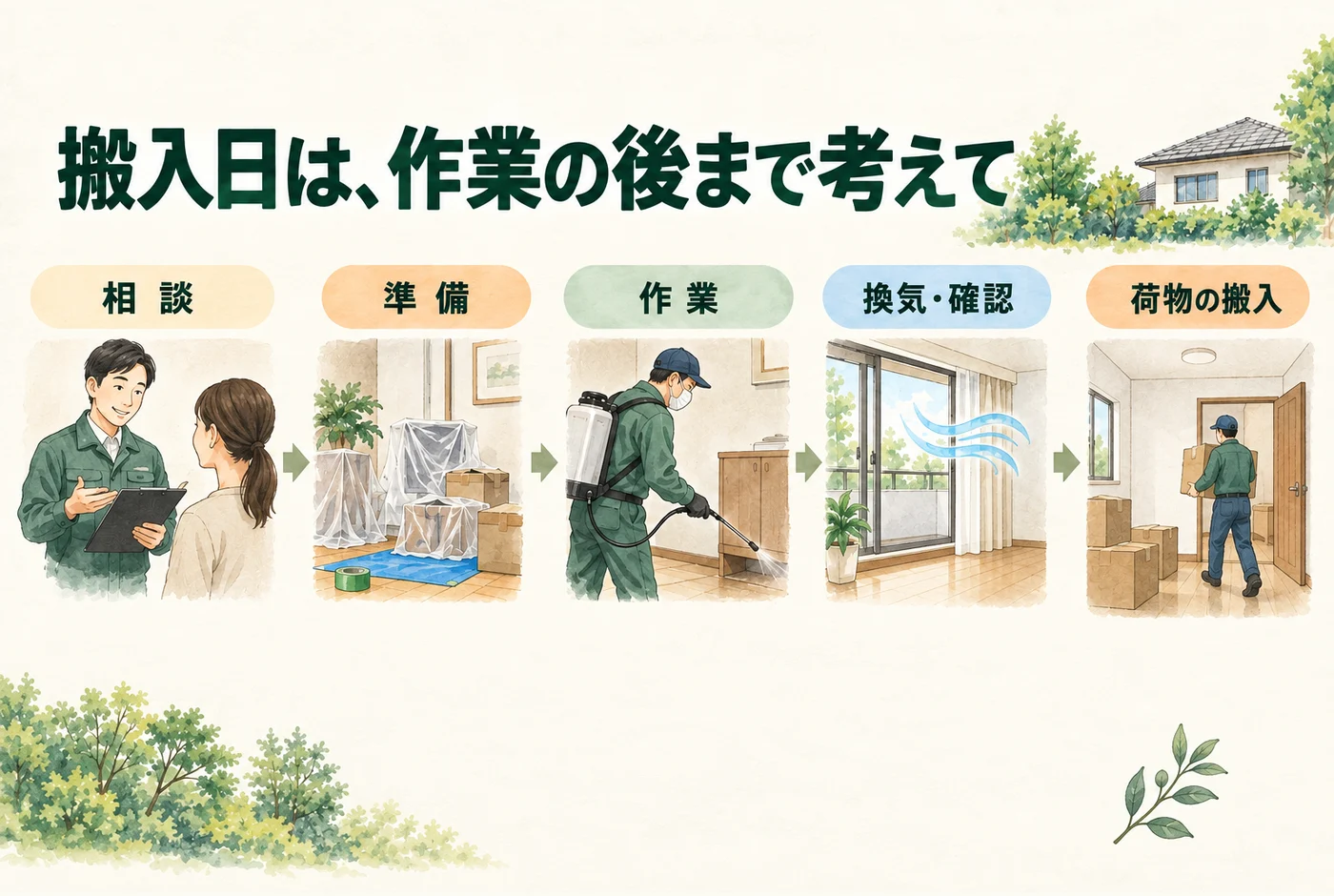 準備、作業、換気と確認、荷物搬入を分けた日程