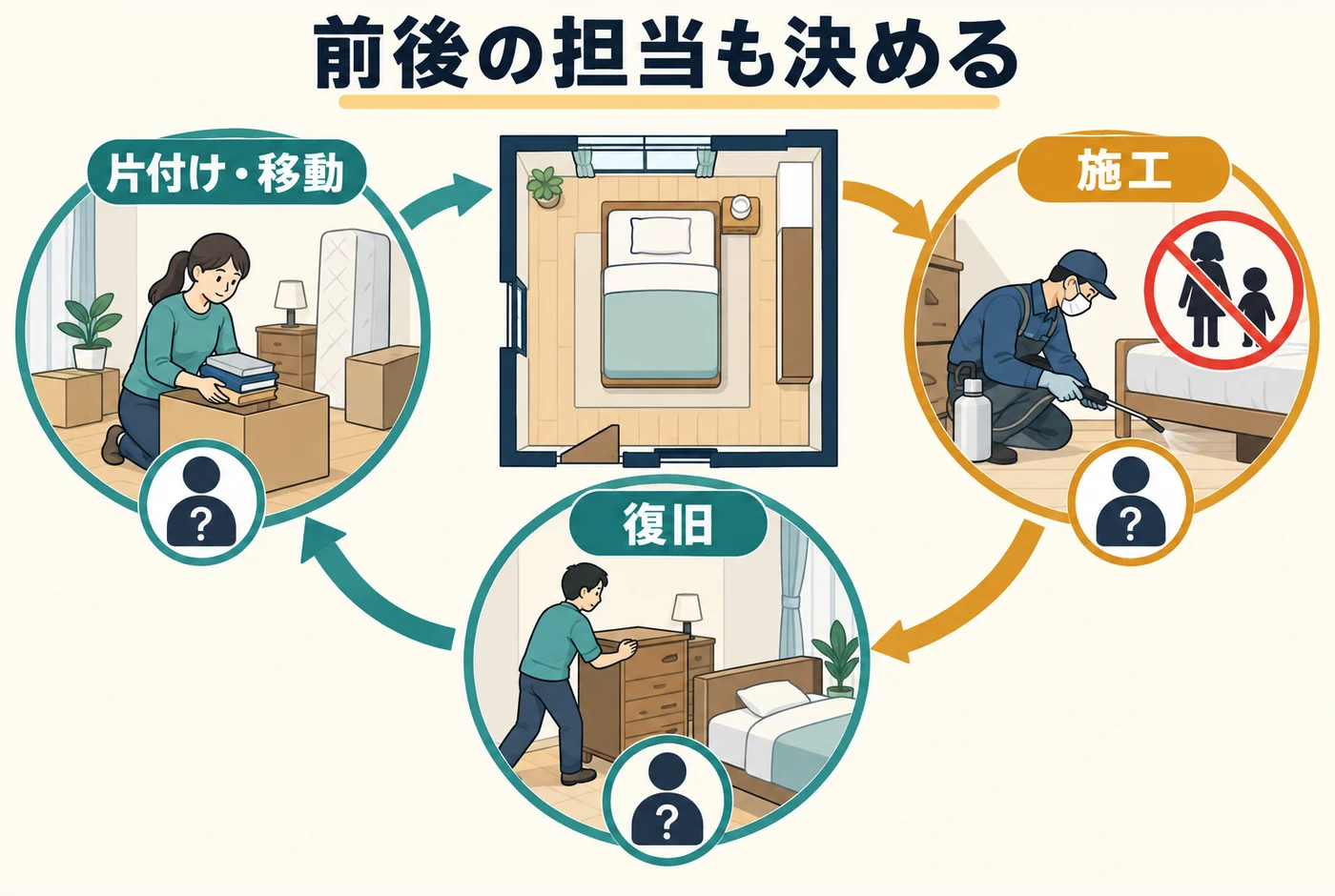 移動・処理・復旧の担当を決める