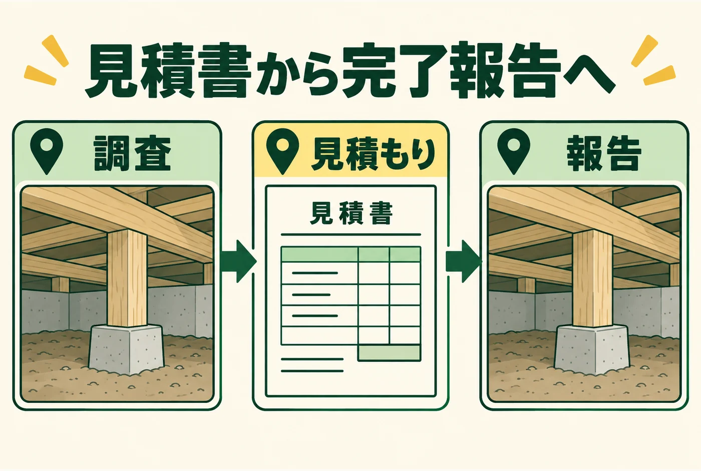 シロアリの調査写真・見積書・完了報告を同じ場所で照合する図