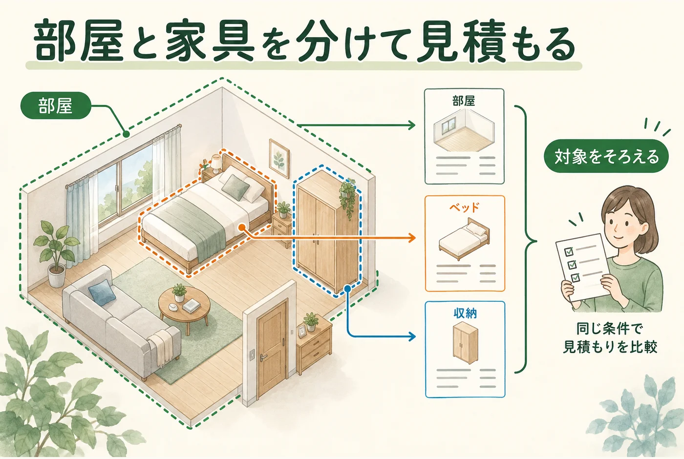 部屋全体とベッド・収納・ソファの処理範囲を個別に示す図
