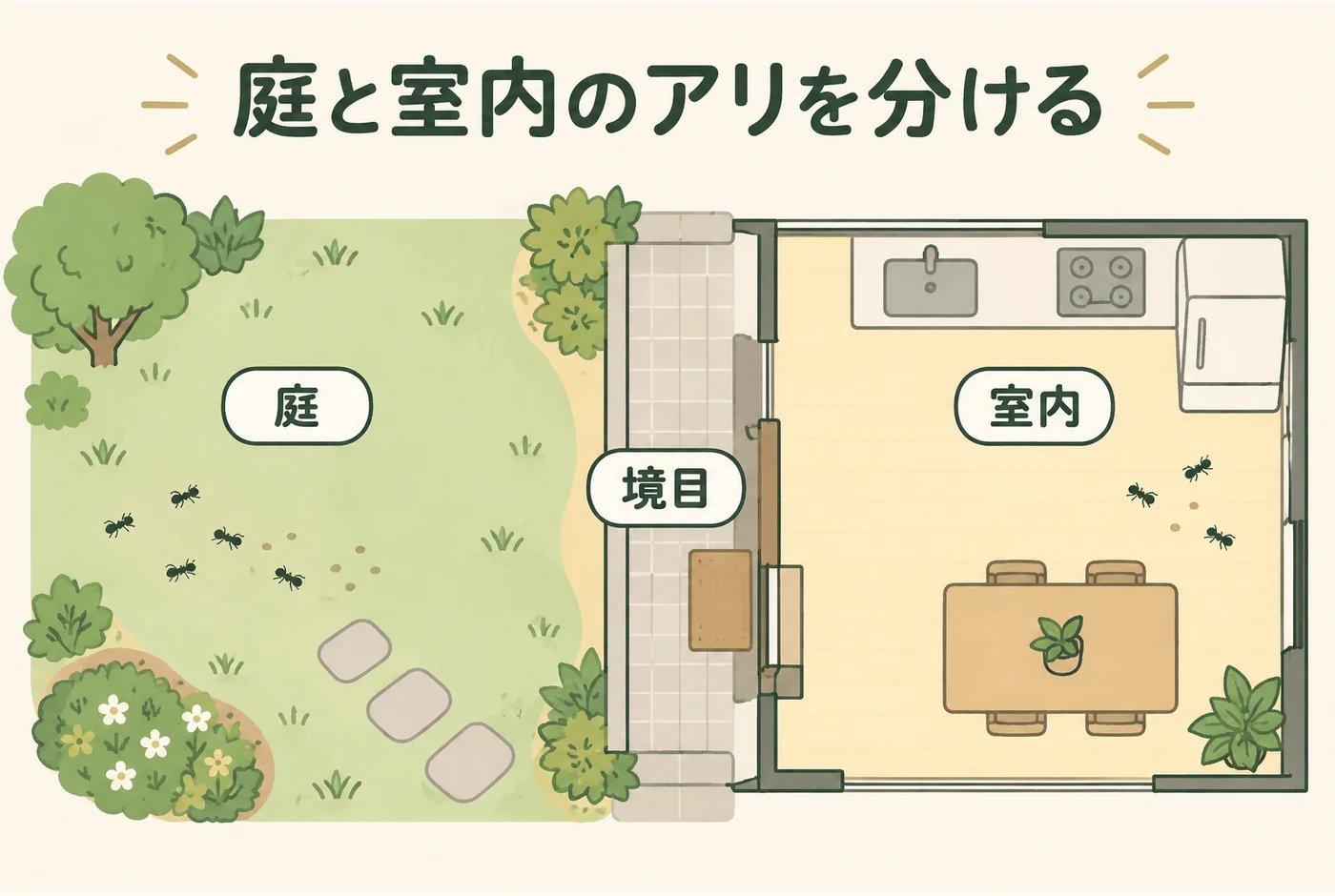 庭と室内のアリを分けるを説明する図解