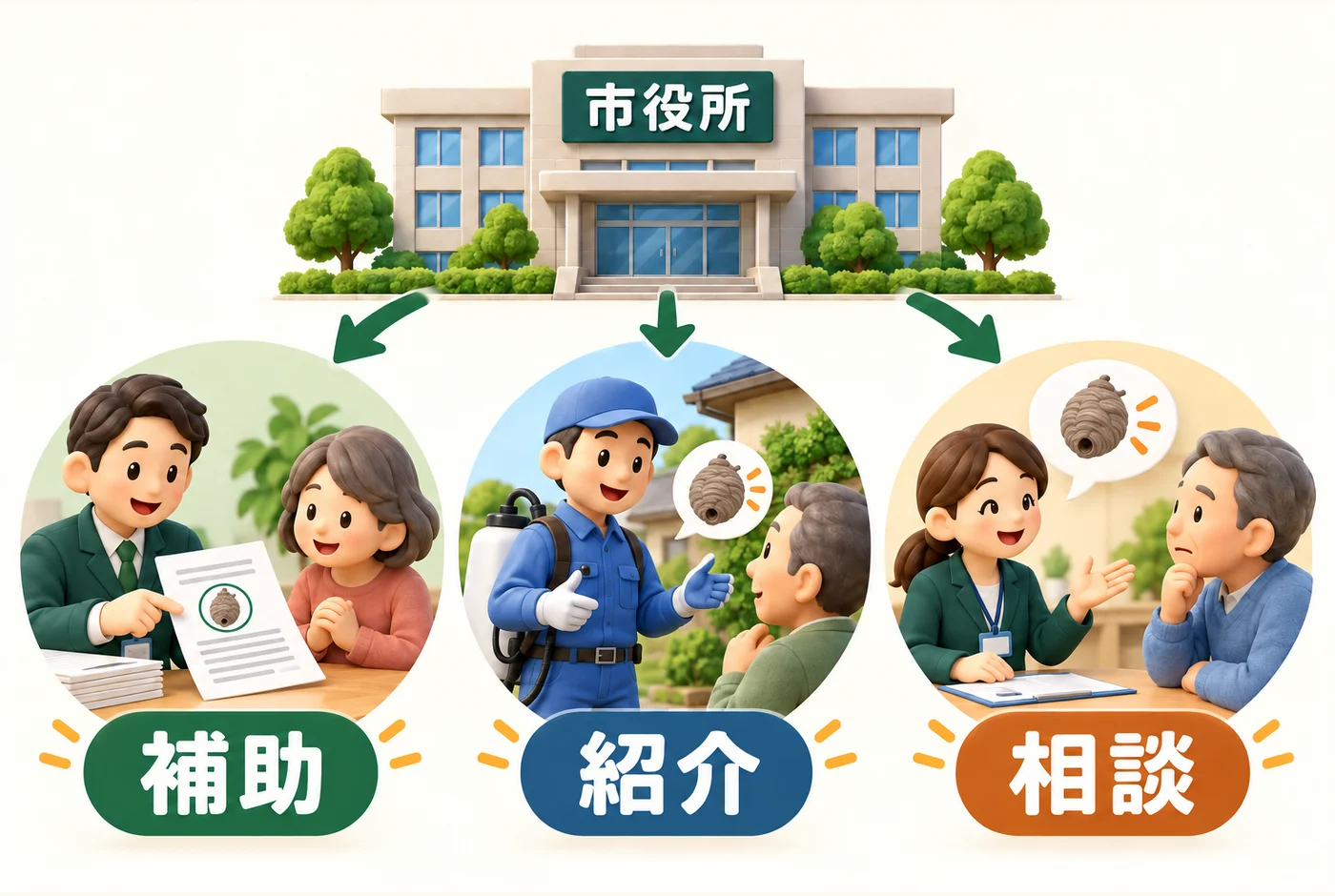 市の相談窓口、業者紹介、費用補助を分けて見る図