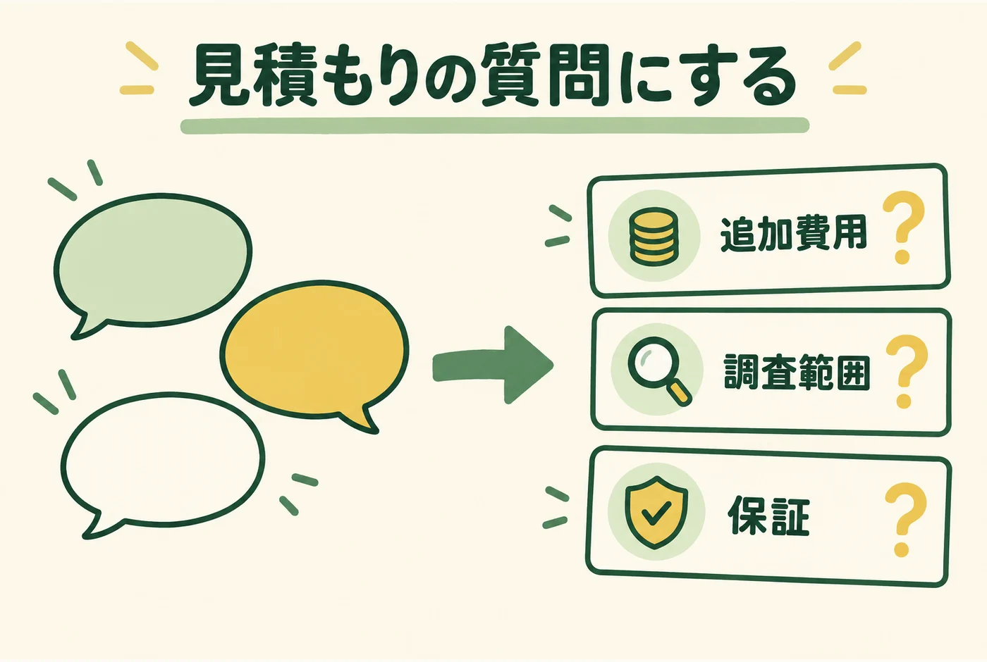 「見積もりの質問にする」の判断ポイントを示す図解