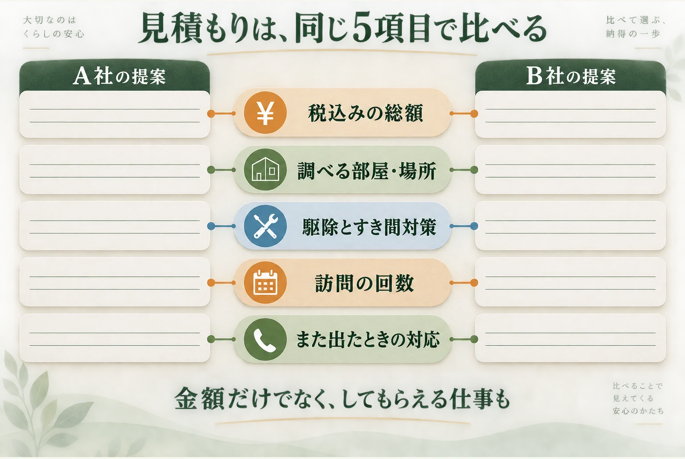 A社とB社の提案を、税込総額、調べる場所、仕事内容、訪問回数、再発時の対応の5項目で並べる比較図
