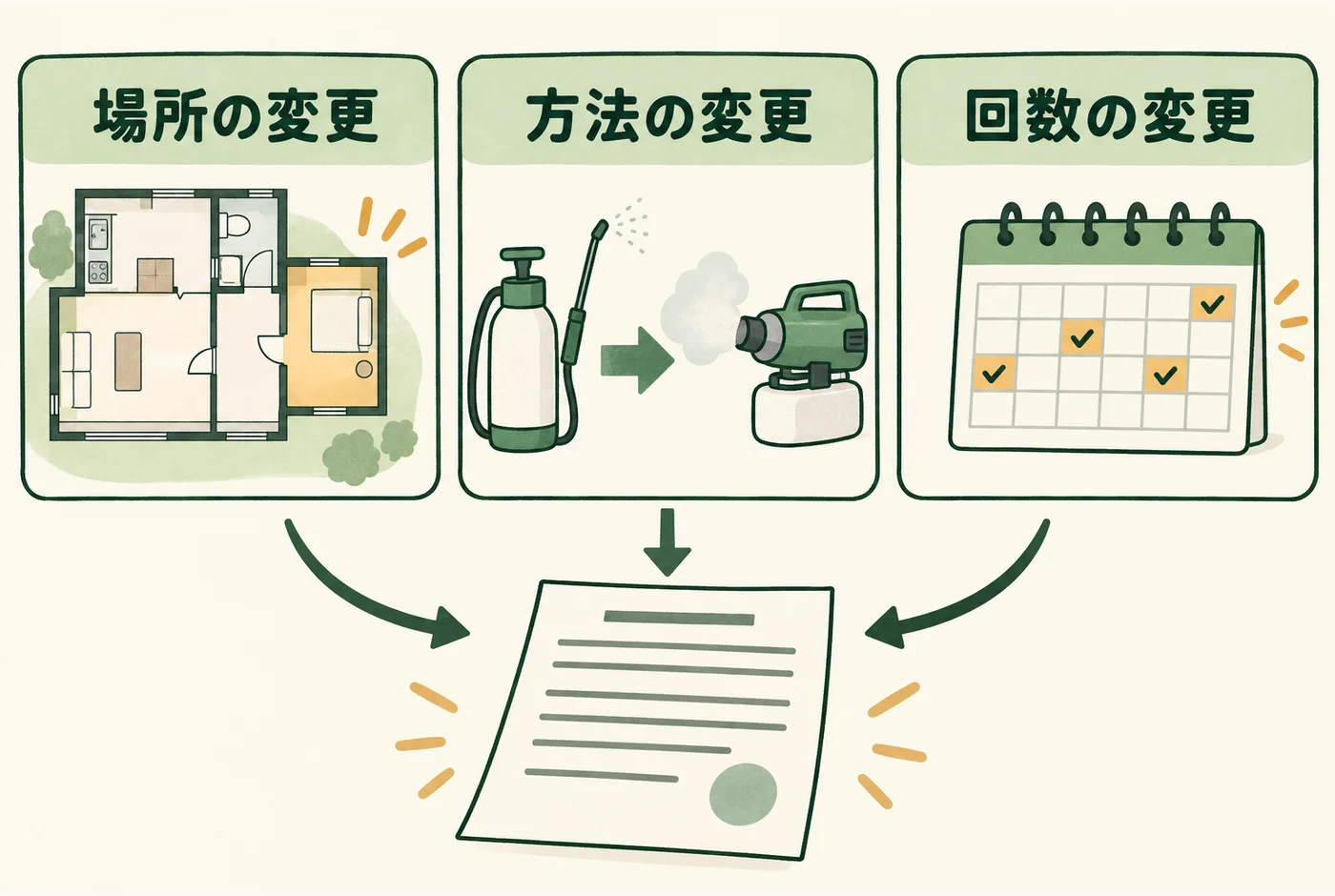 作業場所、方法、回数の変更点を確認する図