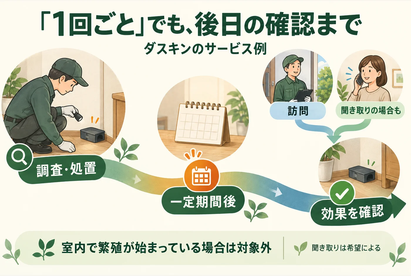 ダスキンの1回ごとのサービスを、調査と処置から一定期間後の効果確認までの時間軸で示した図