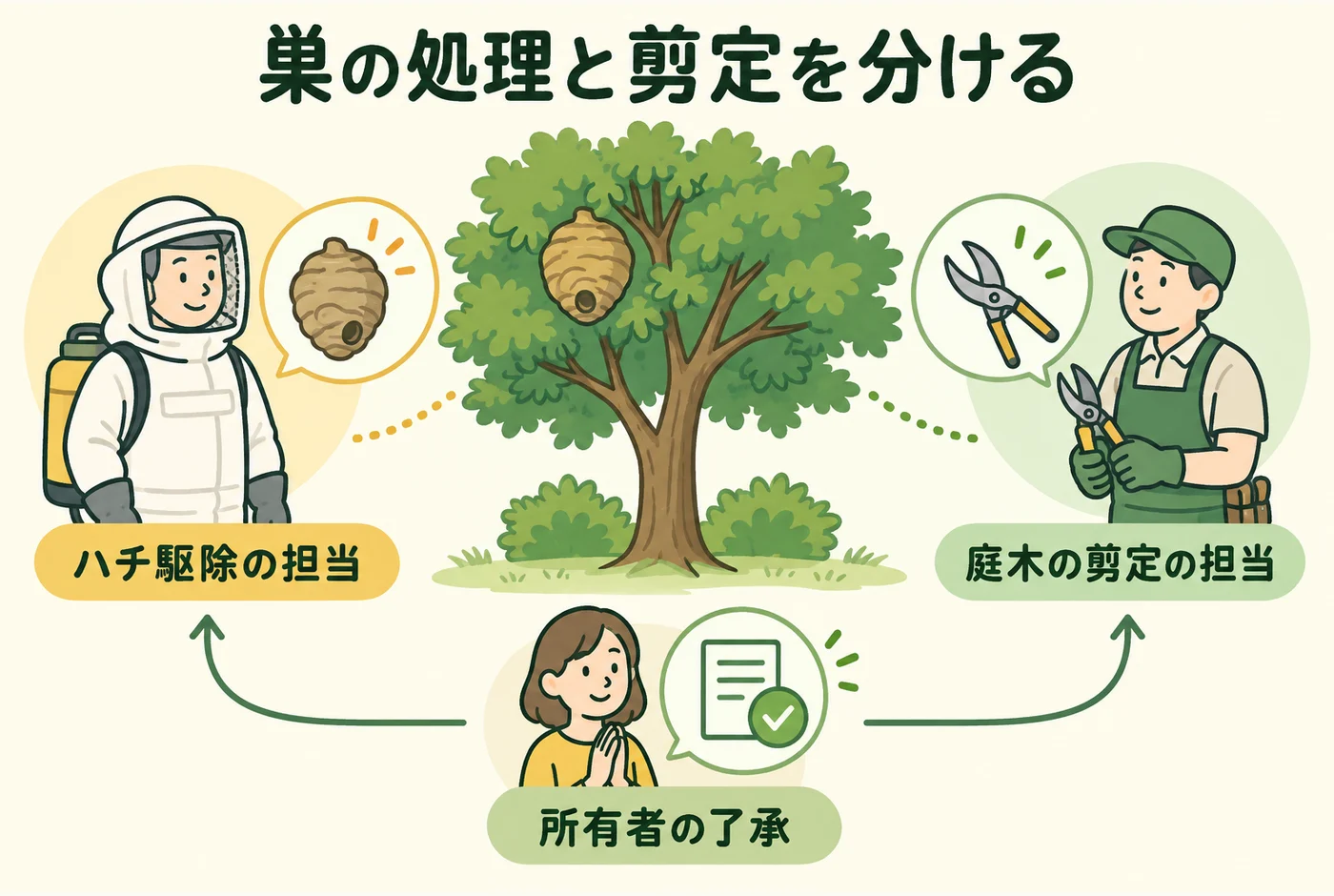 巣の処理と剪定を分けるを説明する図解