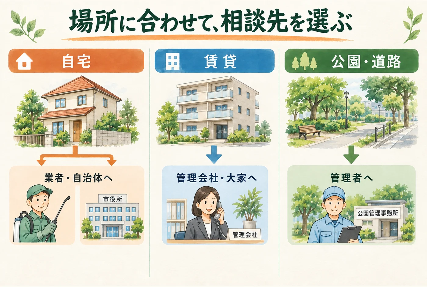 自宅なら業者や自治体、賃貸なら管理会社、公園や道路なら管理者へ相談する図