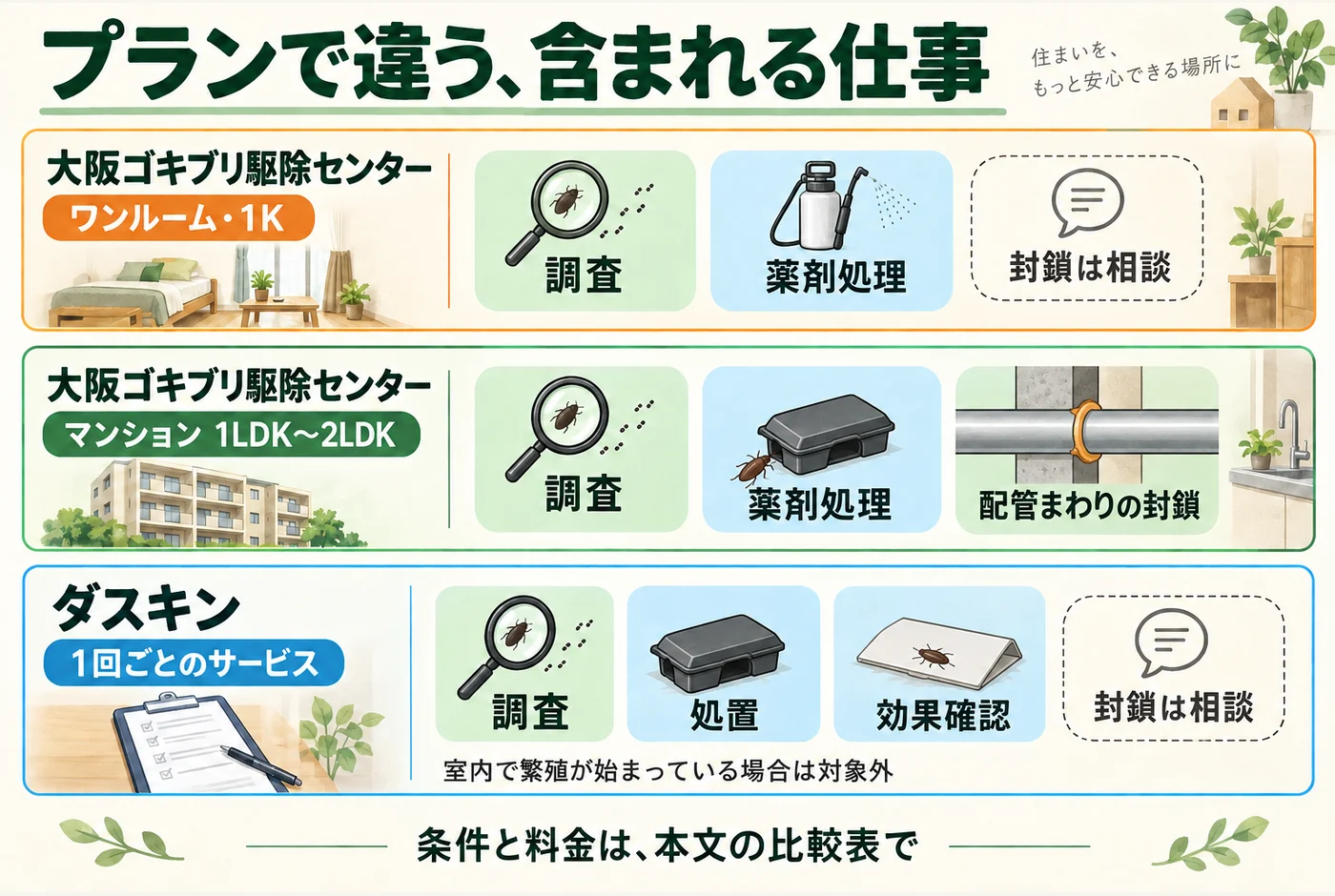 大阪ゴキブリ駆除センターの2プランとダスキンの1回ごとのサービスで、含まれる仕事と相談する仕事を分けた比較図