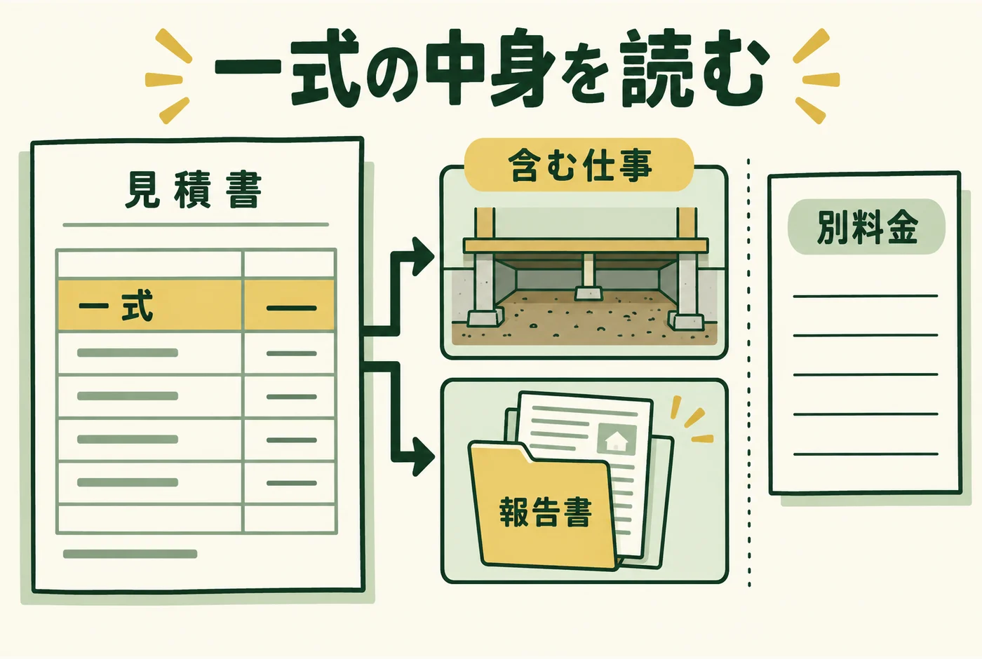 「一式の中身を読む」の判断ポイントを示す図解