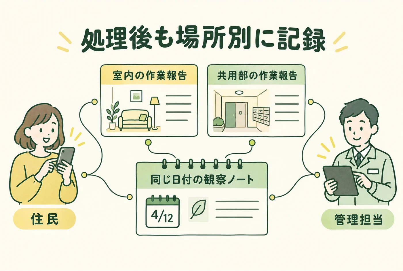 処理後も場所別に記録を説明する図解