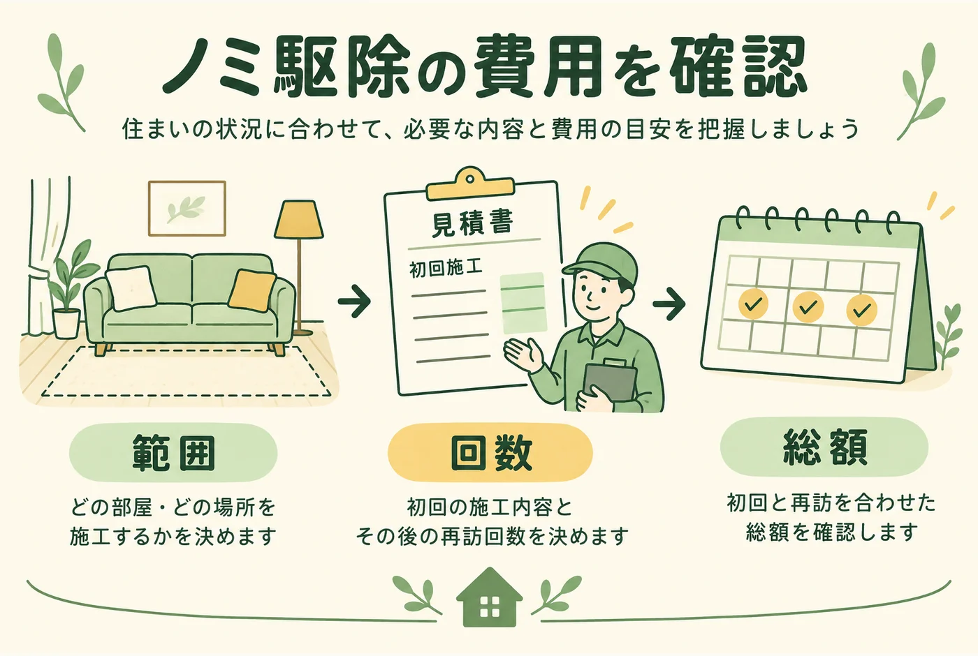 「ノミ駆除の費用を確認」の判断ポイントを示す図解