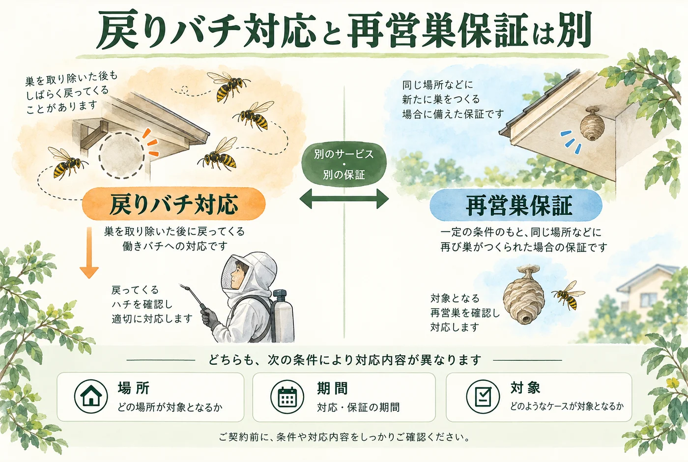 飛来したハチへの対応と、再びできた巣への保証を区別する図