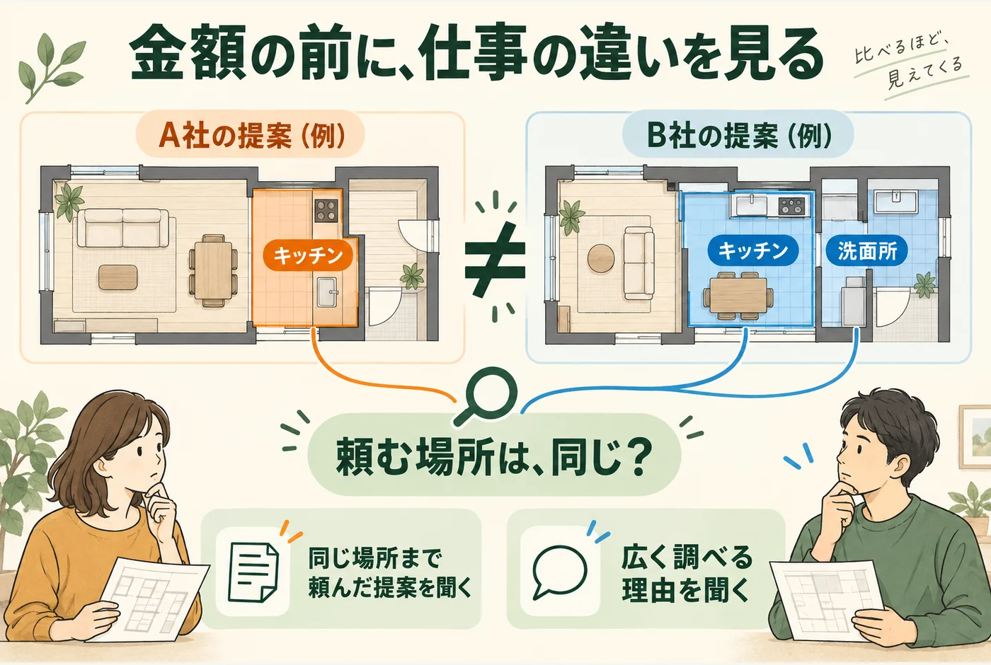 キッチンだけを調べる提案と洗面所も含む提案では、金額の前に頼む場所の違いを見るという比較の例