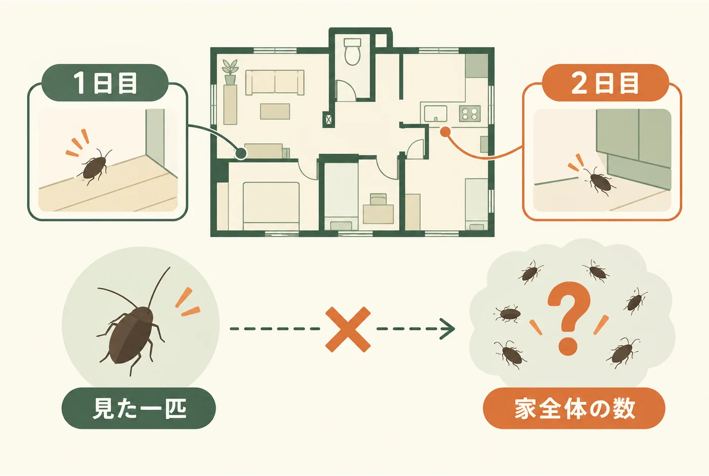 発見した場所と日を記録し、見た数と家全体の数を分ける