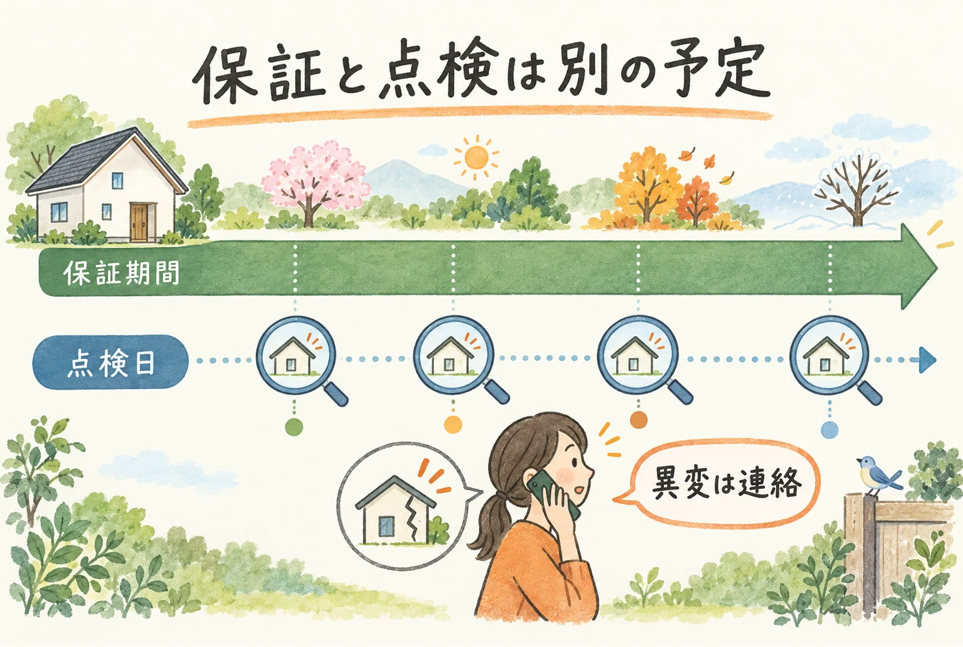保証期間と点検日の違いを説明する図解