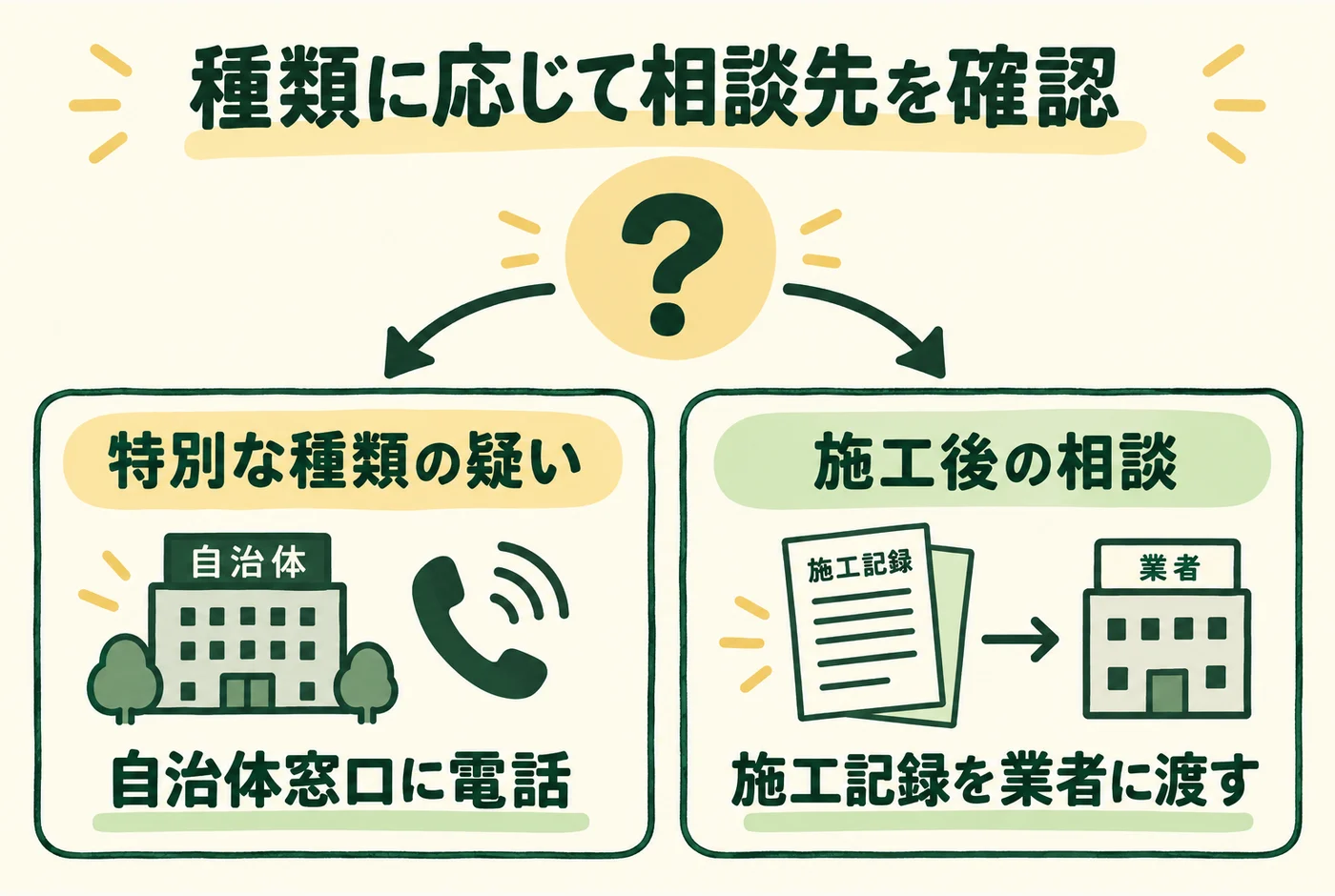 種類に応じて相談先を確認を説明する図解