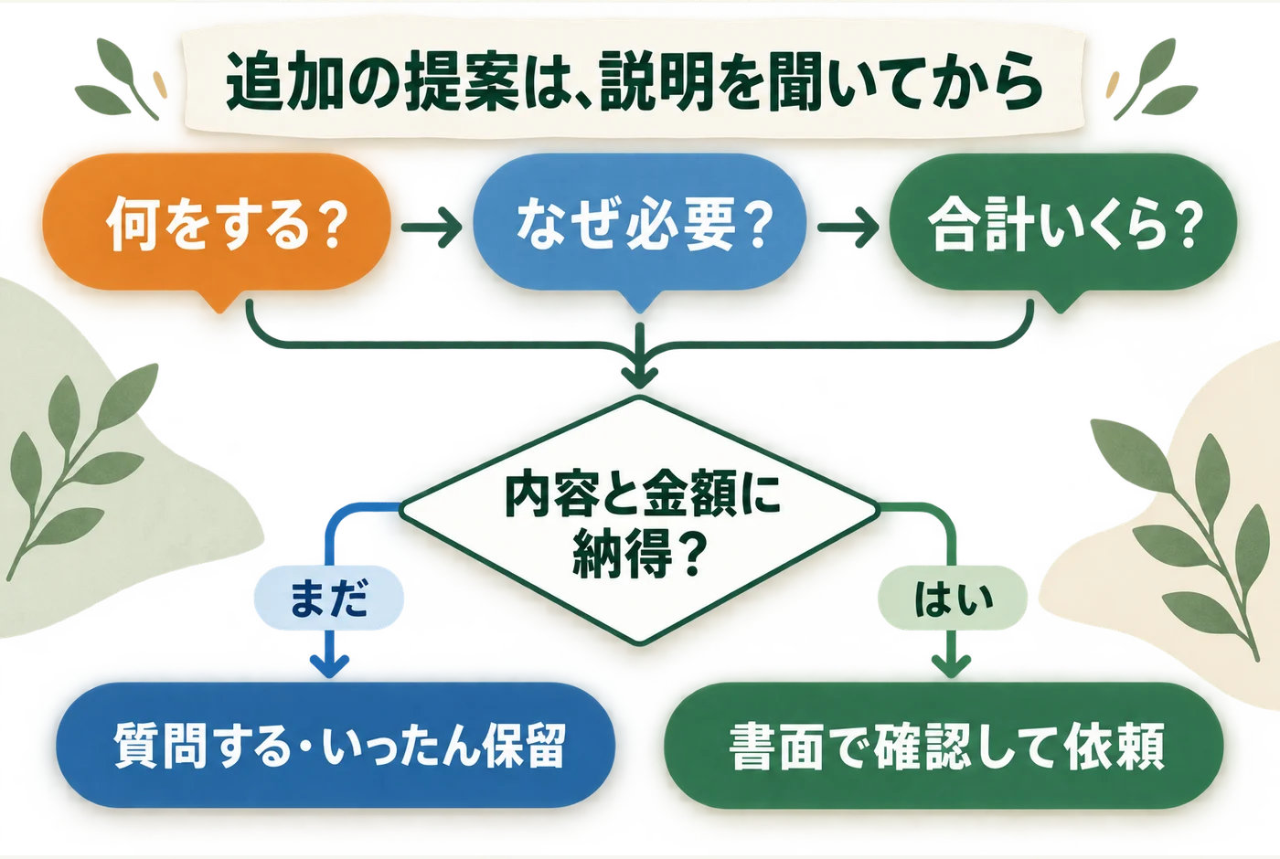 追加作業の内容、必要な理由、総額を聞き、納得できれば書面で確認して依頼、まだなら質問や保留を選ぶ流れ