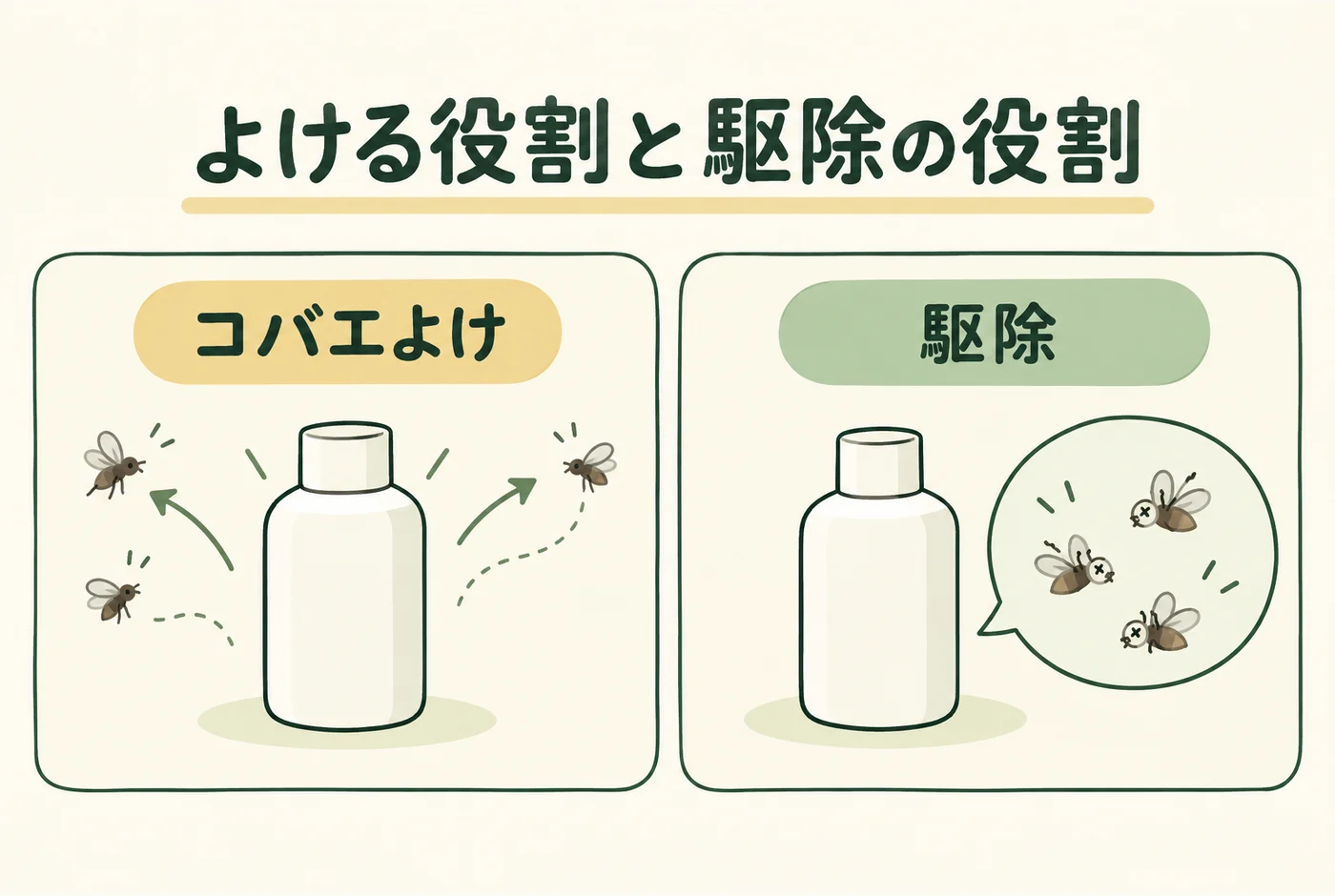 よける役割と駆除の役割を説明する図解