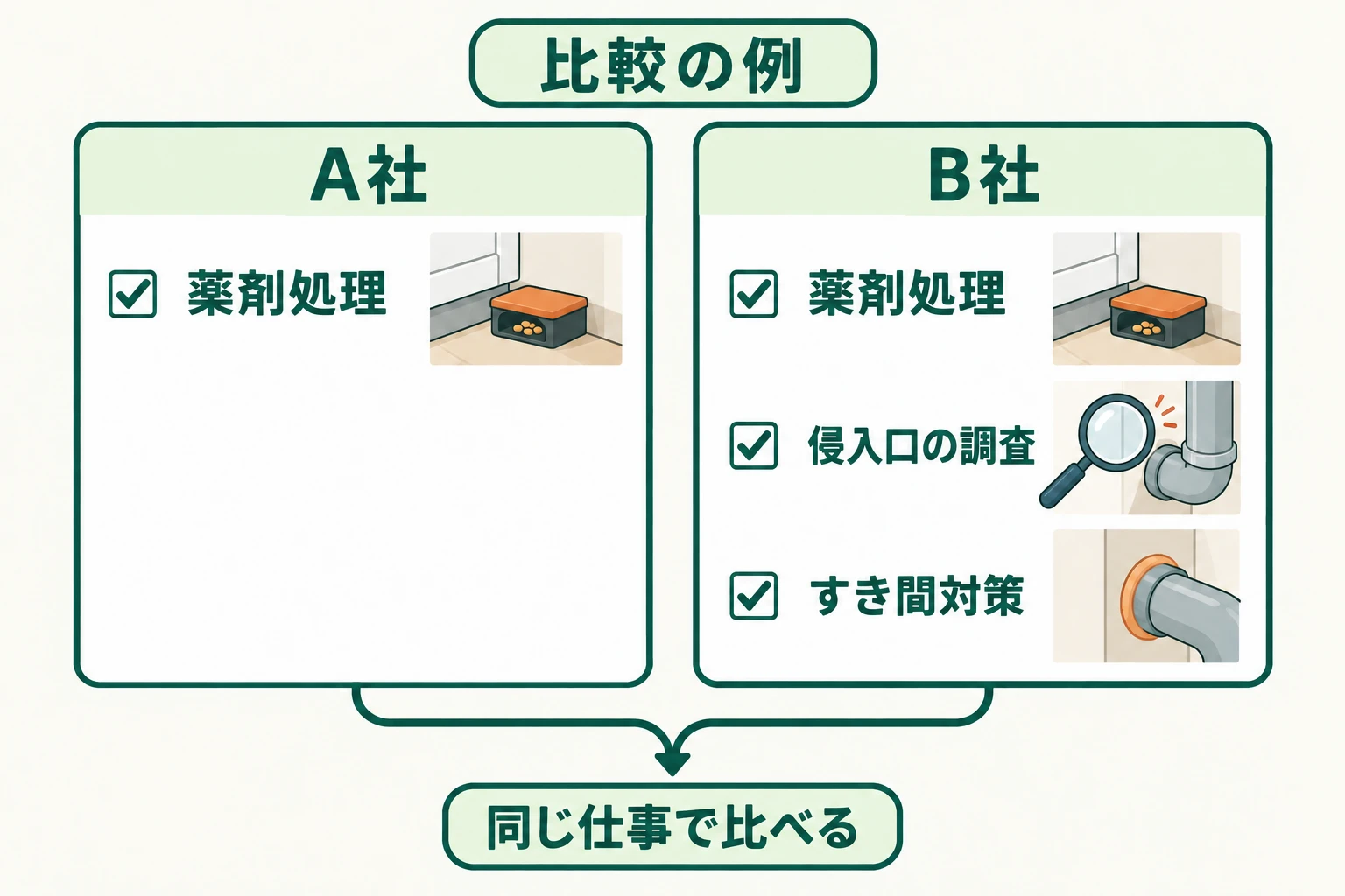 架空の見積もり比較例。A社は薬剤処理、B社は薬剤処理と侵入口の調査、すき間対策を含む。金額だけで比べず、必要な仕事を両社に同じように頼む。